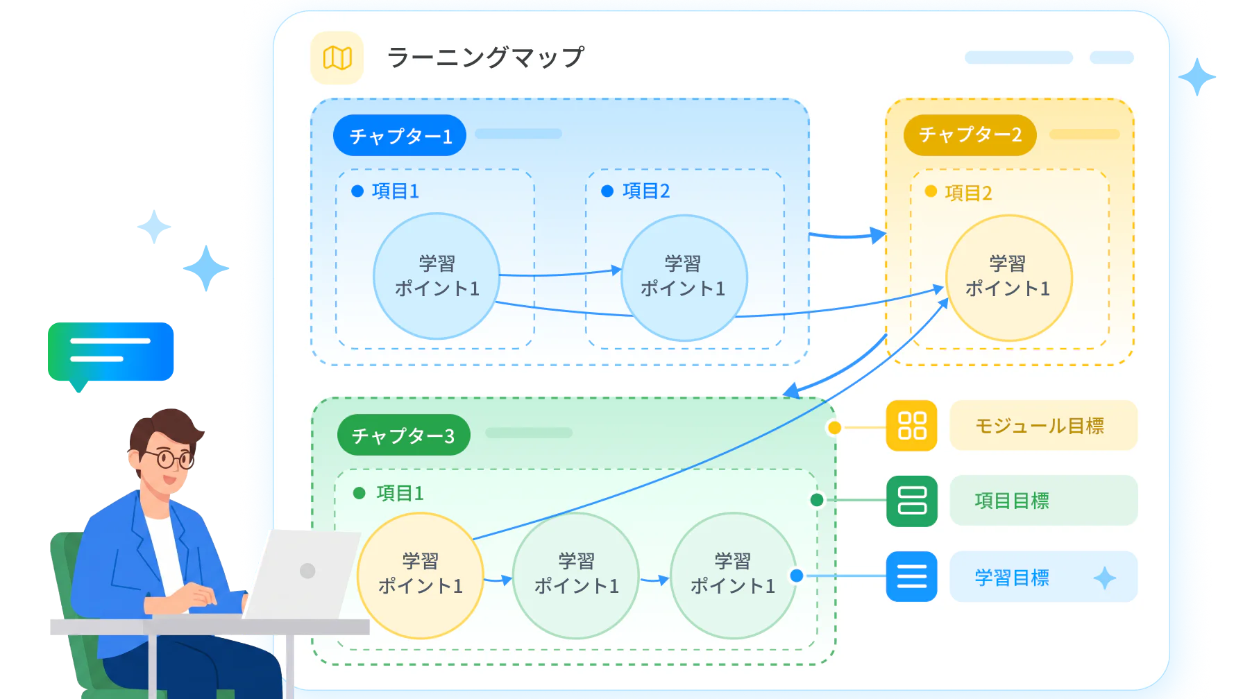 学習ポイントを小さな単位に分け、章立てと学習の道筋を一覧で確認できる画面です。