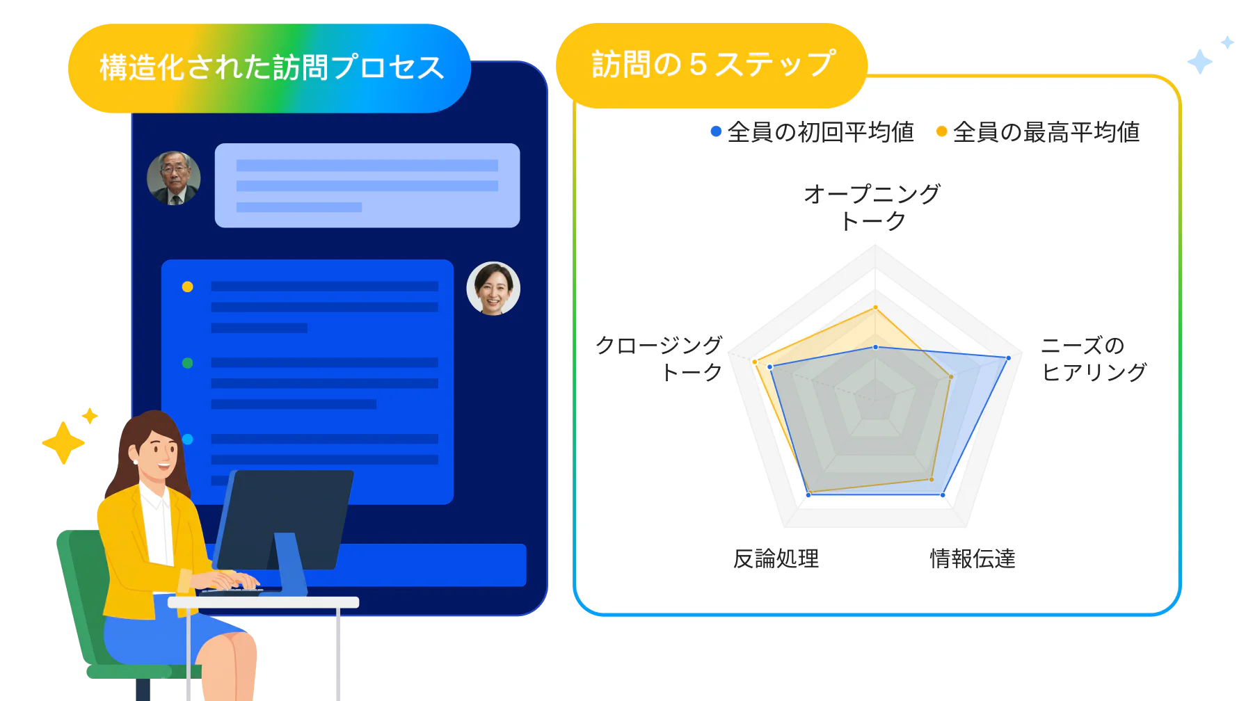 AIによる構造化された5段階の商談フレームワークで、営業の型を現場で使える習慣に変える画面です。