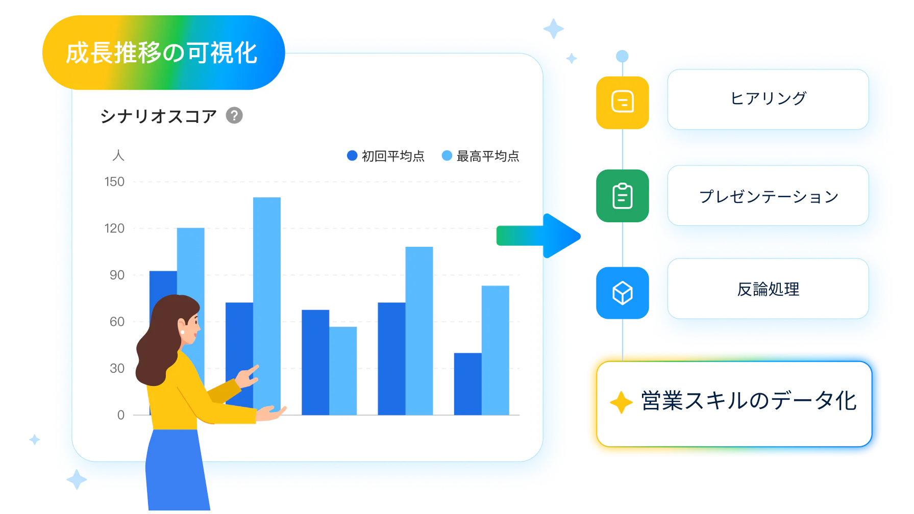 一人ひとりの能力を多角的に可視化し、課題のある工程と成長の推移をデータで確認できる画面です。